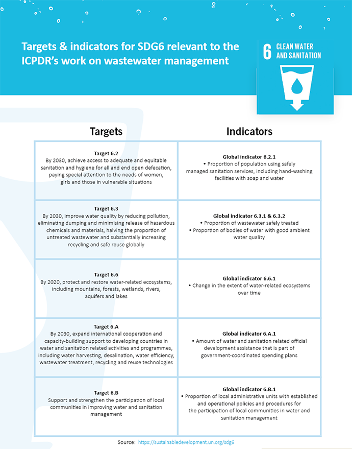 Image text: Targets & indicators for SDG6 relevant to the ICPDR's work on wastewater management CLEANWATER AND SANITATION Targets Target 6.2 Sy 2030, achieve access to adequate and equitable sanitaton and hygiene for all and end open defecaton, paving special attention to the needs of women, girls and those in vulnerable situatons Target 6.3 2030, improve water quality reducing eliminating dumping and minimiSinE release Of hazardous Chemicals and halving the Of untreated wastewater and substa increasing re